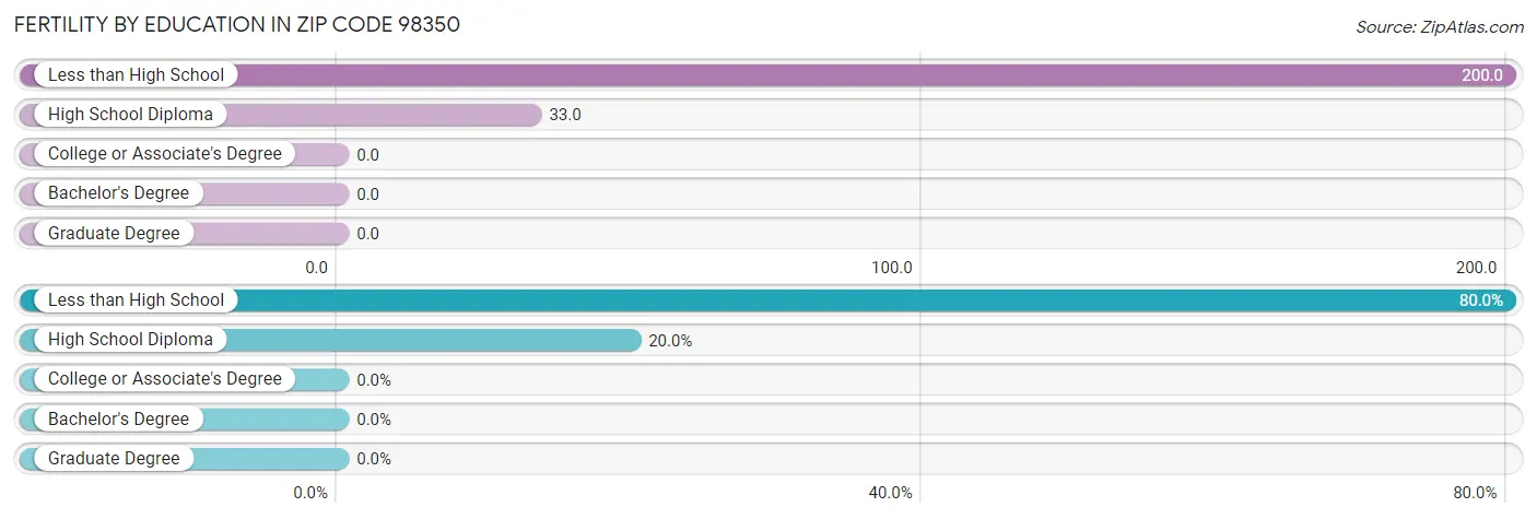 Female Fertility by Education Attainment in Zip Code 98350