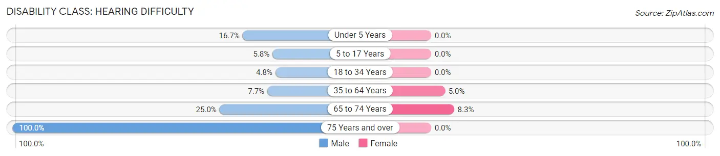 Disability in Zip Code 98350: <span>Hearing Difficulty</span>