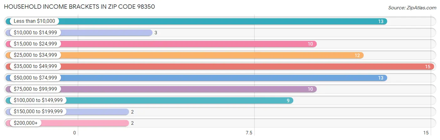 Household Income Brackets in Zip Code 98350