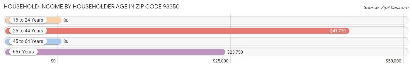 Household Income by Householder Age in Zip Code 98350