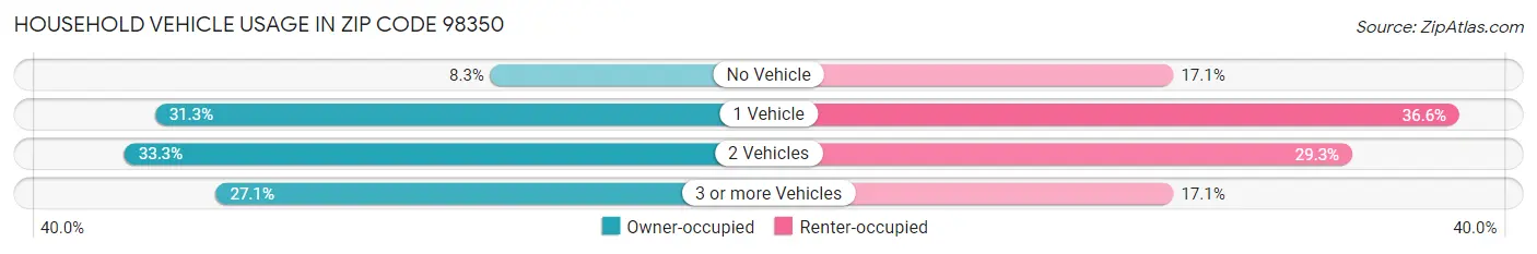 Household Vehicle Usage in Zip Code 98350