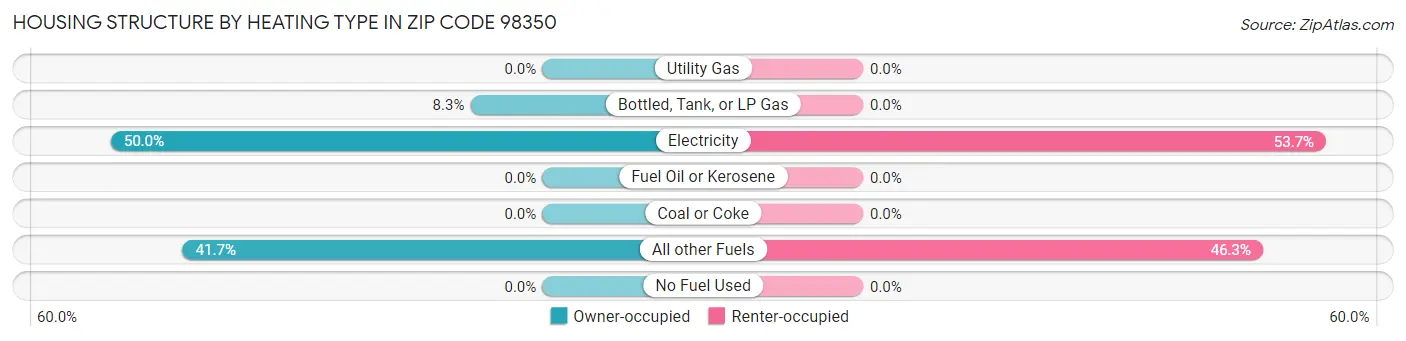 Housing Structure by Heating Type in Zip Code 98350