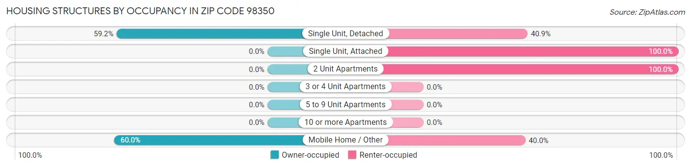 Housing Structures by Occupancy in Zip Code 98350