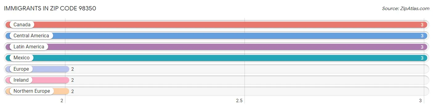 Immigrants in Zip Code 98350