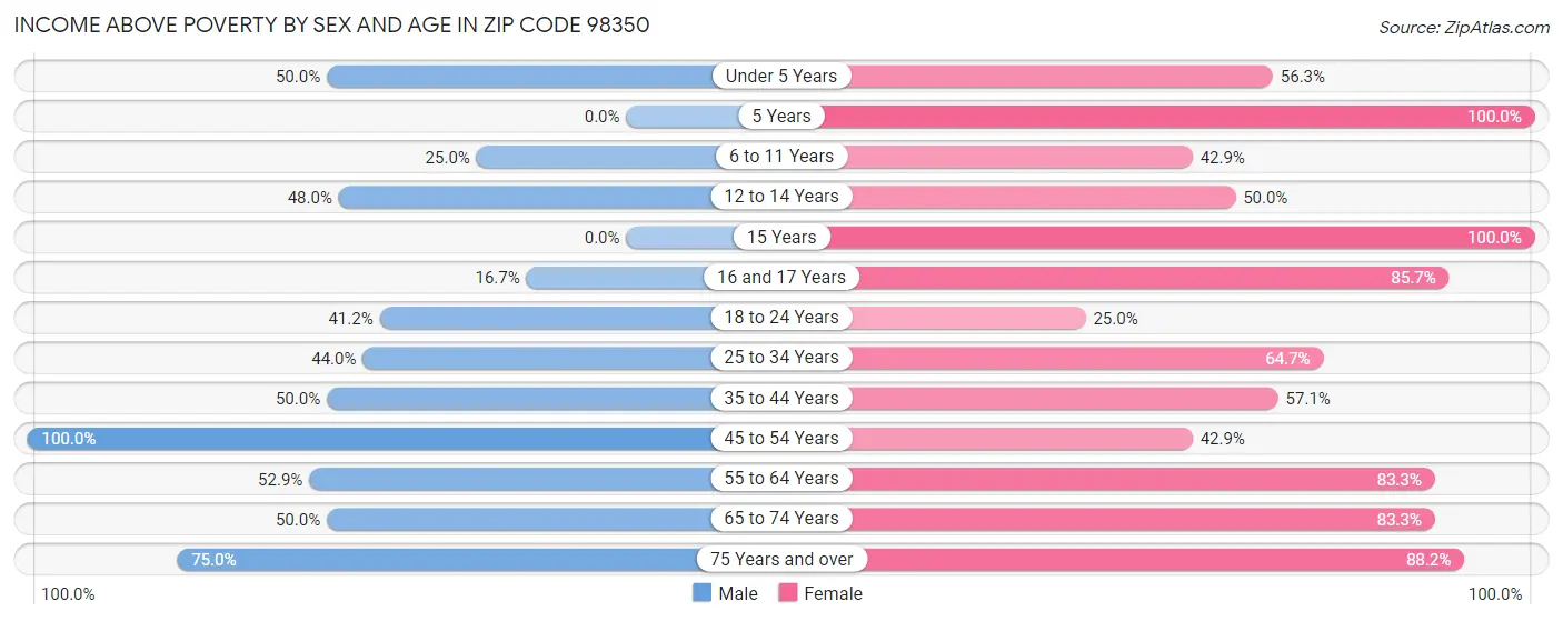 Income Above Poverty by Sex and Age in Zip Code 98350