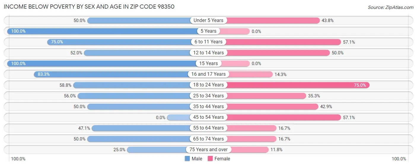Income Below Poverty by Sex and Age in Zip Code 98350