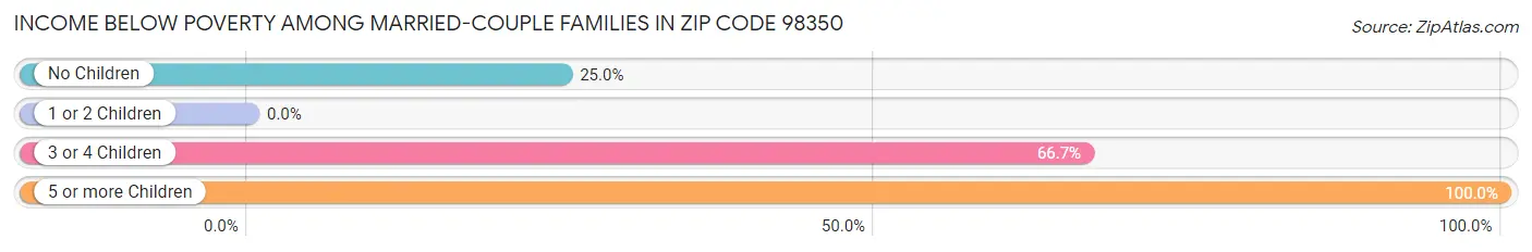 Income Below Poverty Among Married-Couple Families in Zip Code 98350