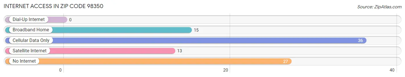 Internet Access in Zip Code 98350