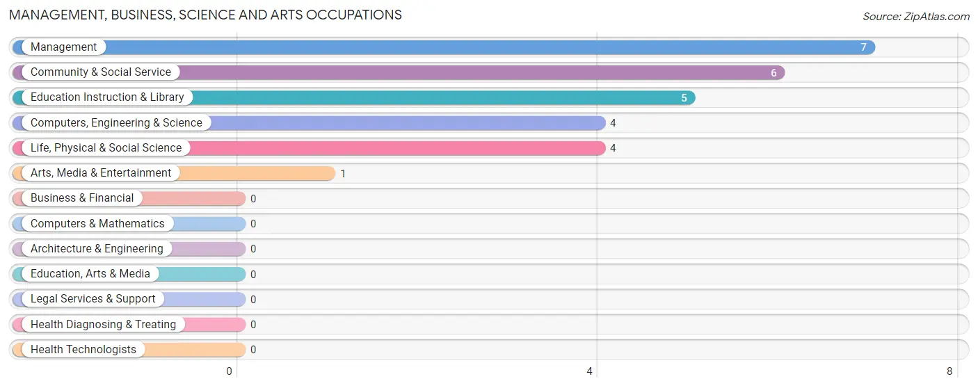 Management, Business, Science and Arts Occupations in Zip Code 98350
