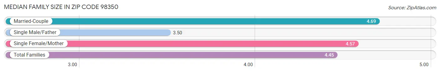 Median Family Size in Zip Code 98350