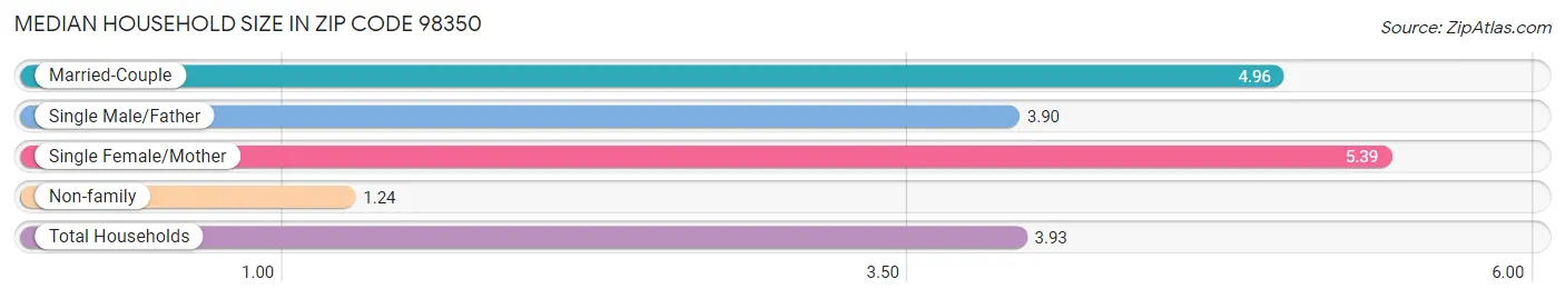 Median Household Size in Zip Code 98350