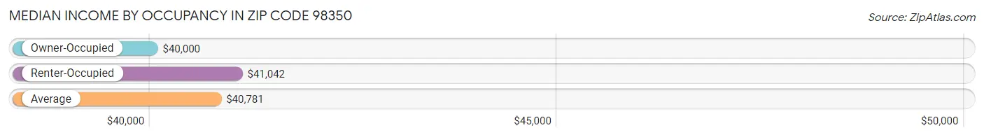 Median Income by Occupancy in Zip Code 98350