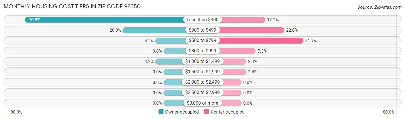 Monthly Housing Cost Tiers in Zip Code 98350