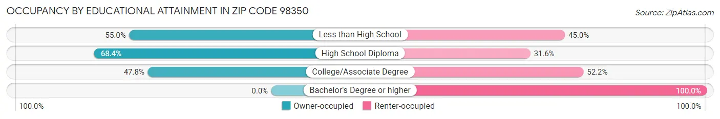Occupancy by Educational Attainment in Zip Code 98350