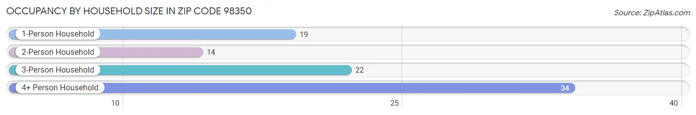 Occupancy by Household Size in Zip Code 98350