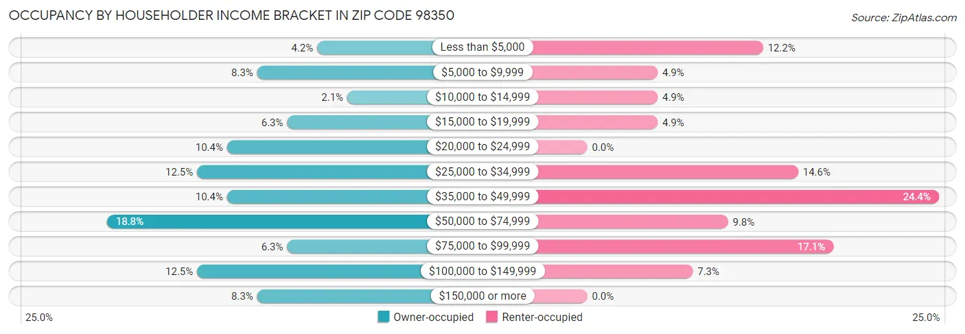 Occupancy by Householder Income Bracket in Zip Code 98350