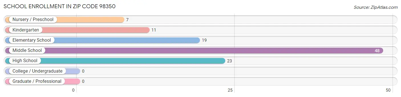 School Enrollment in Zip Code 98350