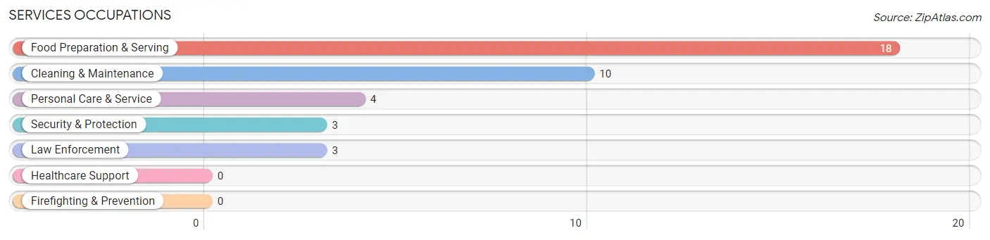 Services Occupations in Zip Code 98350