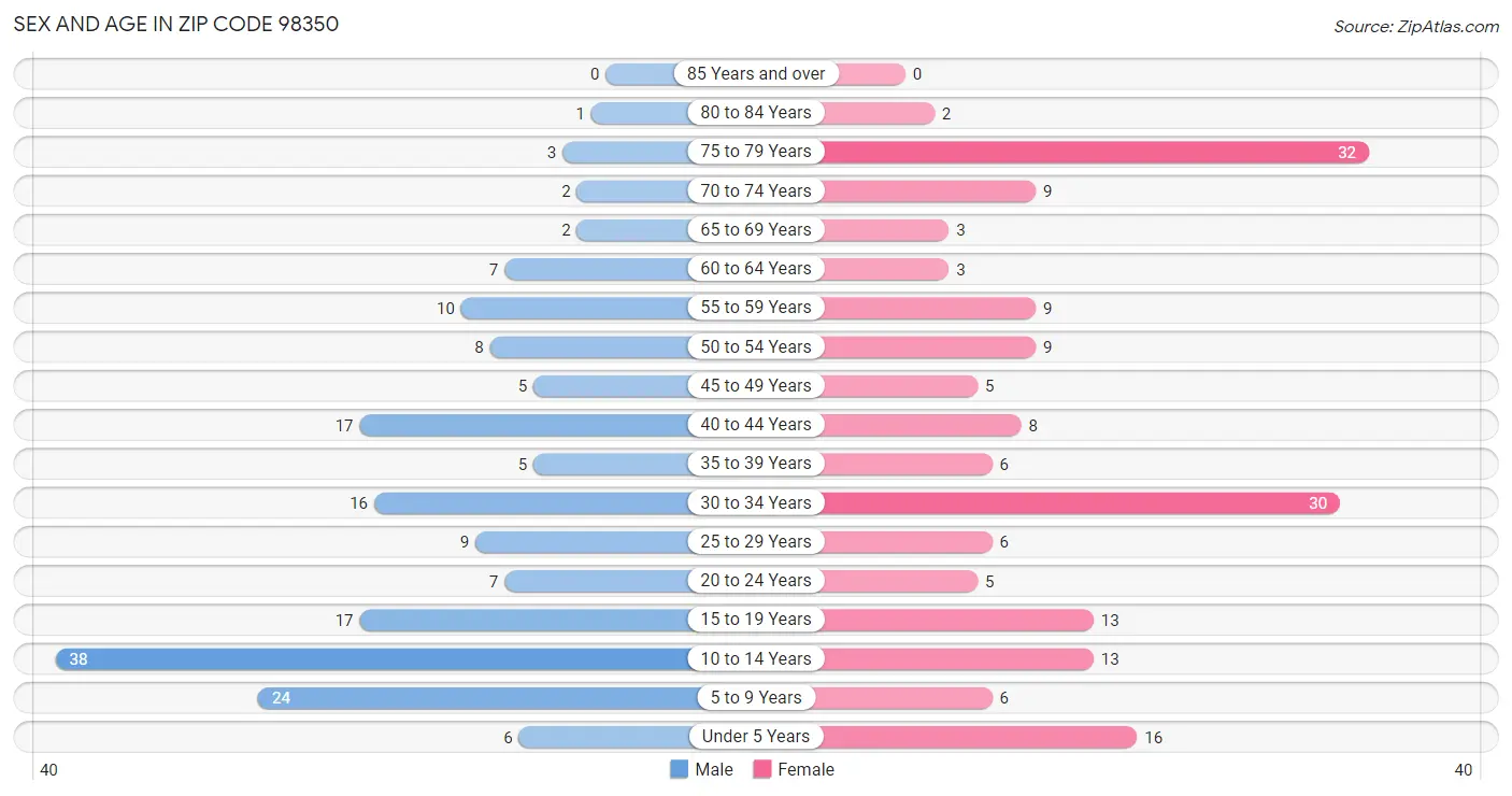 Sex and Age in Zip Code 98350