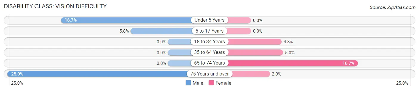 Disability in Zip Code 98350: <span>Vision Difficulty</span>