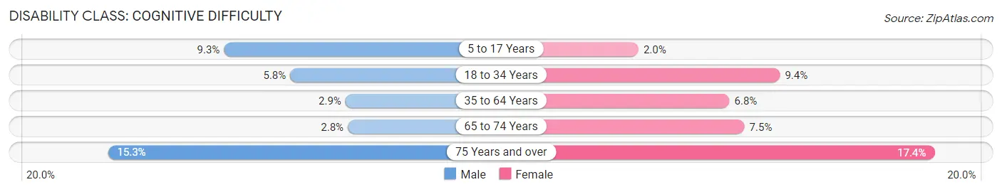Disability in Zip Code 98366: <span>Cognitive Difficulty</span>