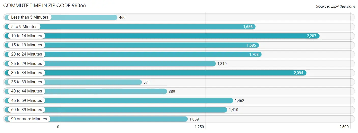 Commute Time in Zip Code 98366