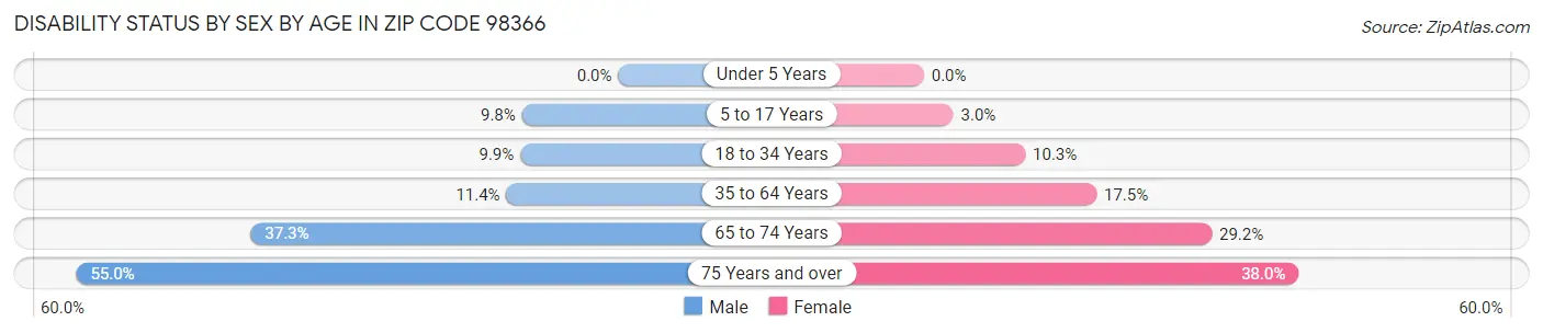Disability Status by Sex by Age in Zip Code 98366