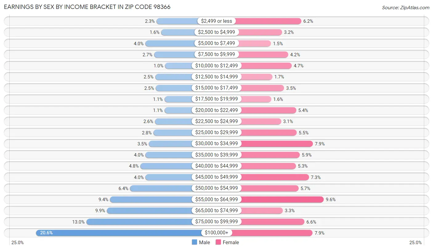 Earnings by Sex by Income Bracket in Zip Code 98366