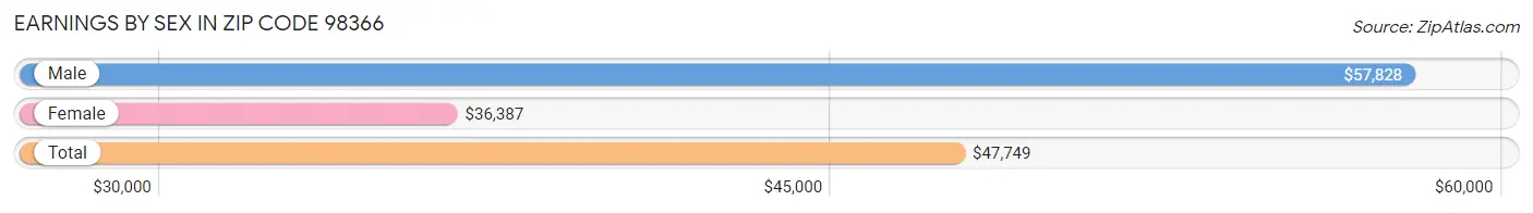 Earnings by Sex in Zip Code 98366