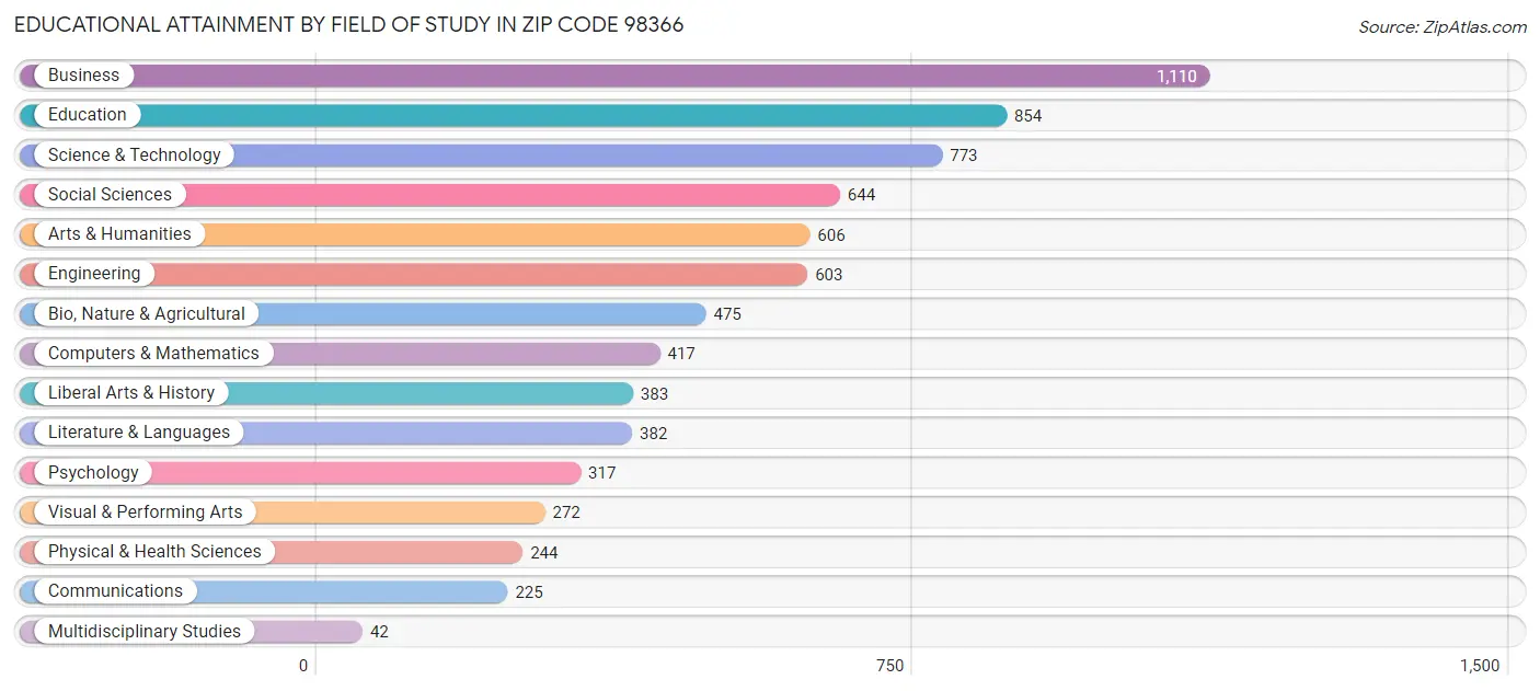 Educational Attainment by Field of Study in Zip Code 98366