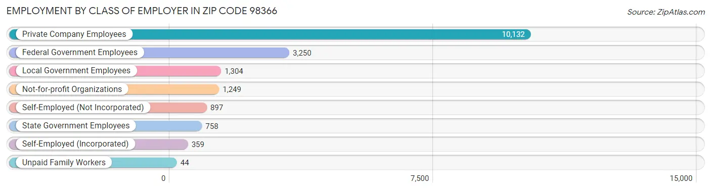 Employment by Class of Employer in Zip Code 98366