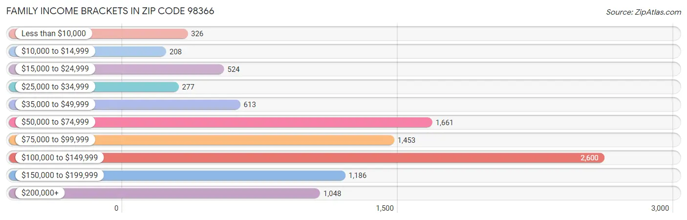 Family Income Brackets in Zip Code 98366