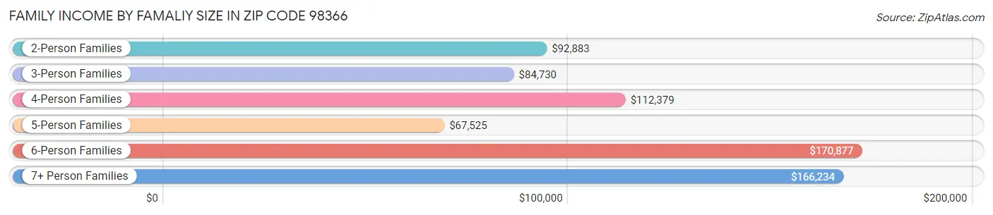 Family Income by Famaliy Size in Zip Code 98366