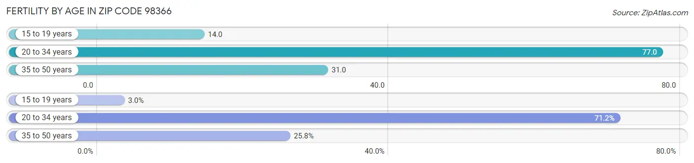 Female Fertility by Age in Zip Code 98366