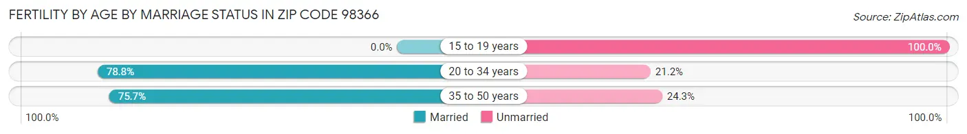 Female Fertility by Age by Marriage Status in Zip Code 98366