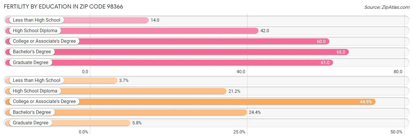 Female Fertility by Education Attainment in Zip Code 98366