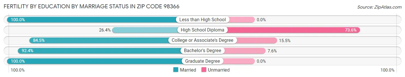 Female Fertility by Education by Marriage Status in Zip Code 98366