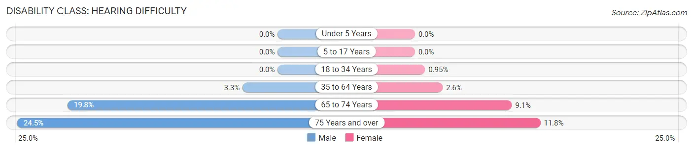 Disability in Zip Code 98366: <span>Hearing Difficulty</span>