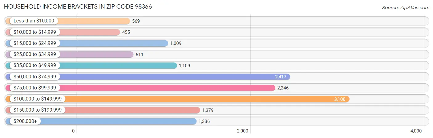 Household Income Brackets in Zip Code 98366