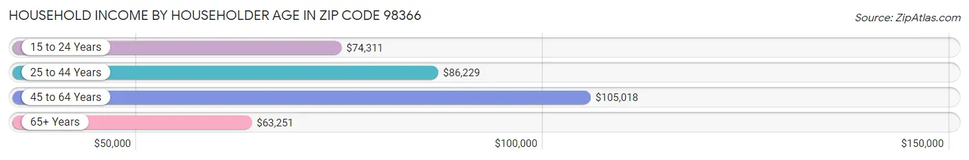 Household Income by Householder Age in Zip Code 98366