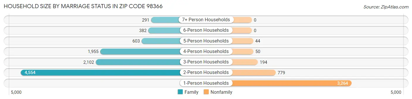 Household Size by Marriage Status in Zip Code 98366