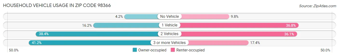Household Vehicle Usage in Zip Code 98366