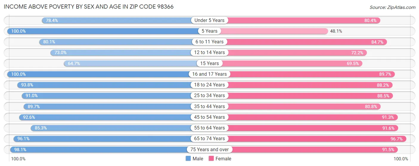 Income Above Poverty by Sex and Age in Zip Code 98366