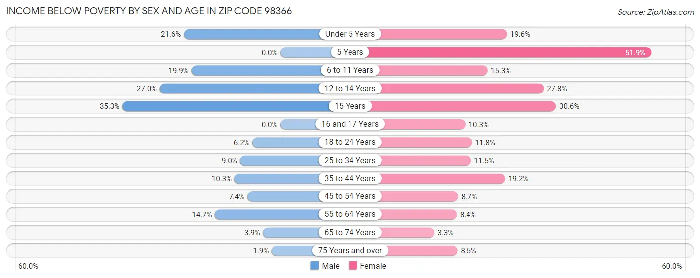 Income Below Poverty by Sex and Age in Zip Code 98366