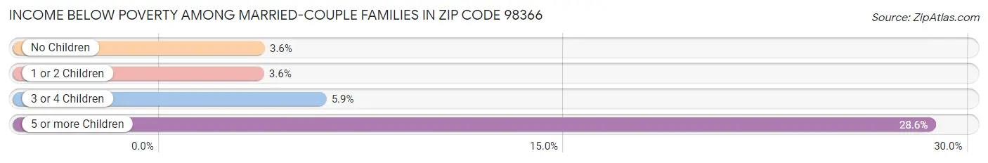 Income Below Poverty Among Married-Couple Families in Zip Code 98366