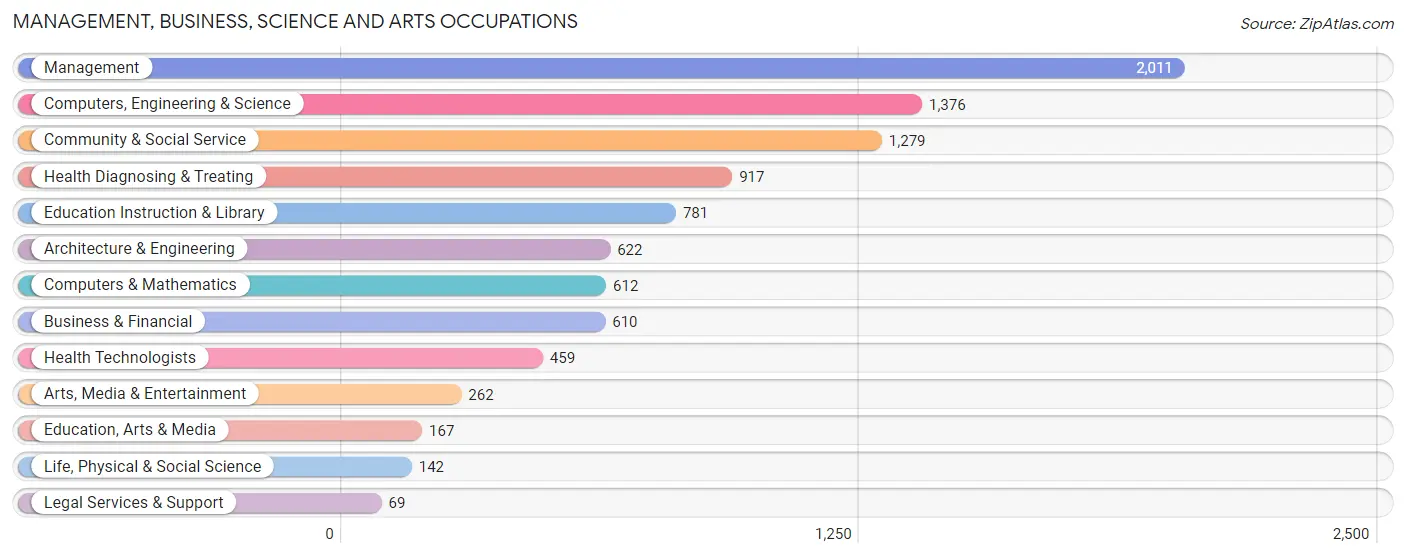 Management, Business, Science and Arts Occupations in Zip Code 98366