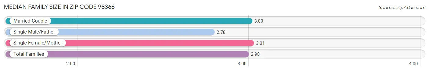 Median Family Size in Zip Code 98366