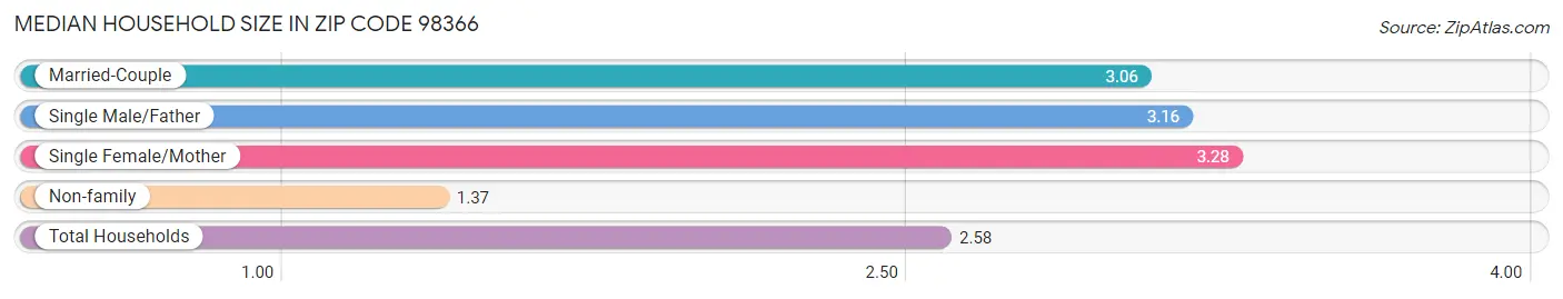 Median Household Size in Zip Code 98366