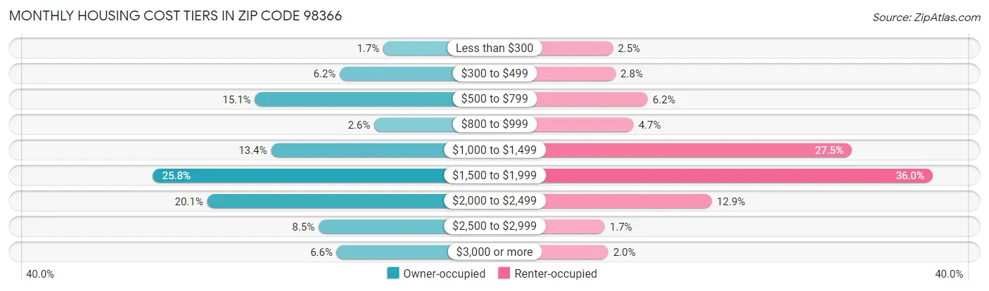 Monthly Housing Cost Tiers in Zip Code 98366