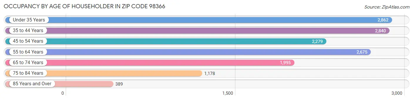 Occupancy by Age of Householder in Zip Code 98366